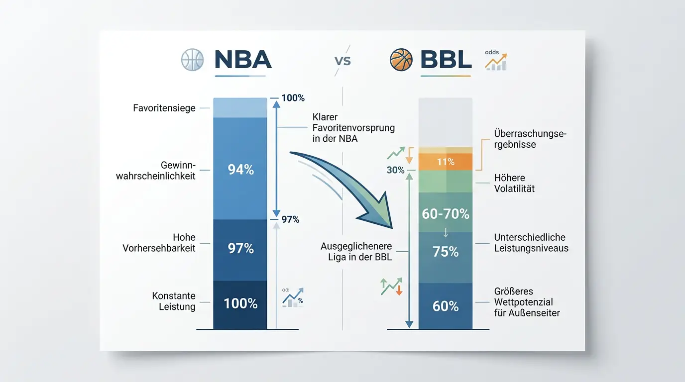 NBA BBL Quotenschlüssel Vergleich 2026 – Diagramm mit Buchmachermargen für deutsche Basketball Kombiwetten Anbieter